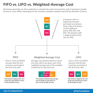 LIFO vs. FIFO vs. Weighted average cost