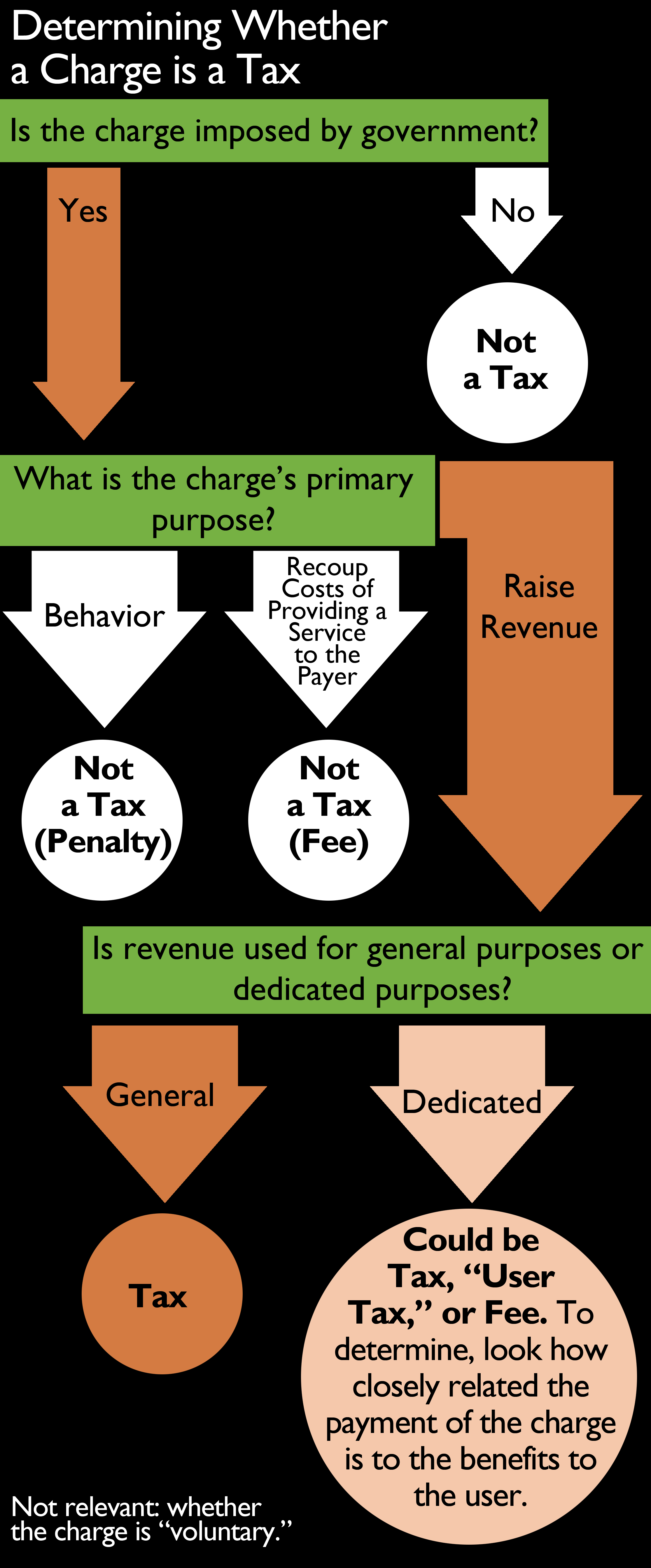 Flowchart describing process to distinguish taxes from fees.