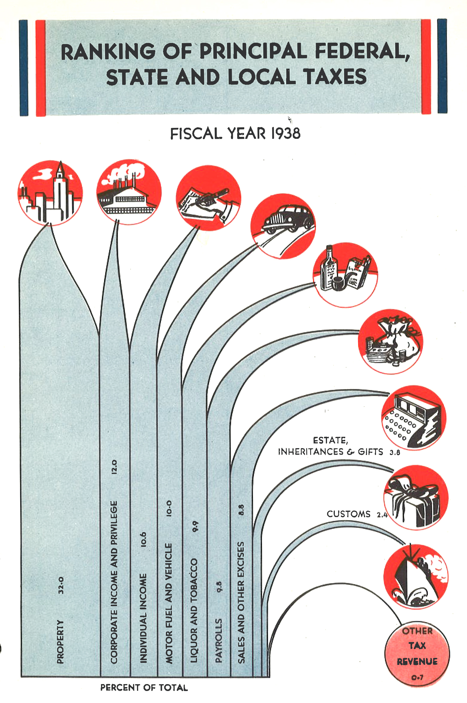 1941 Facts and Figures 1941 Tax Foundation