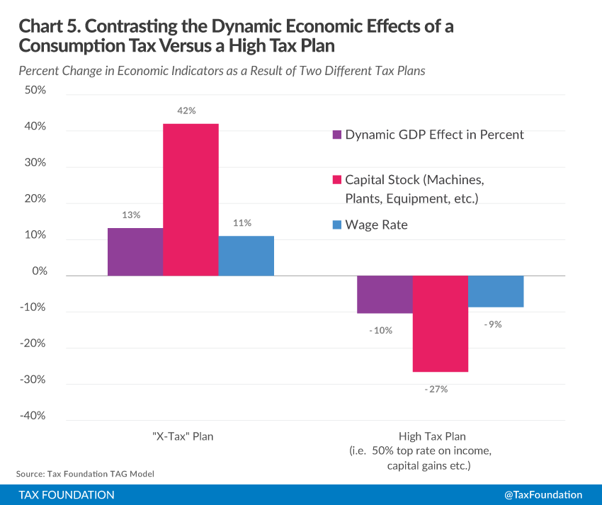 dynamic economic effects of a consumption tax versus high tax plan