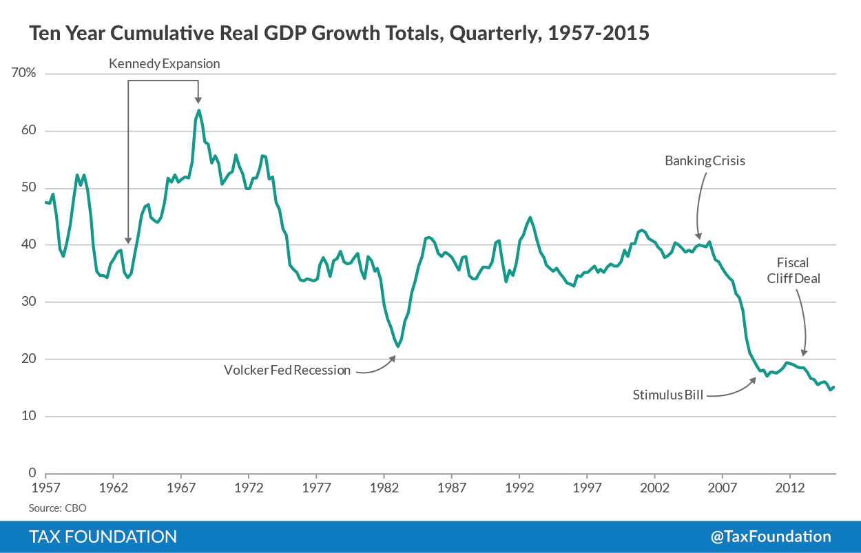 10-year GDP growth