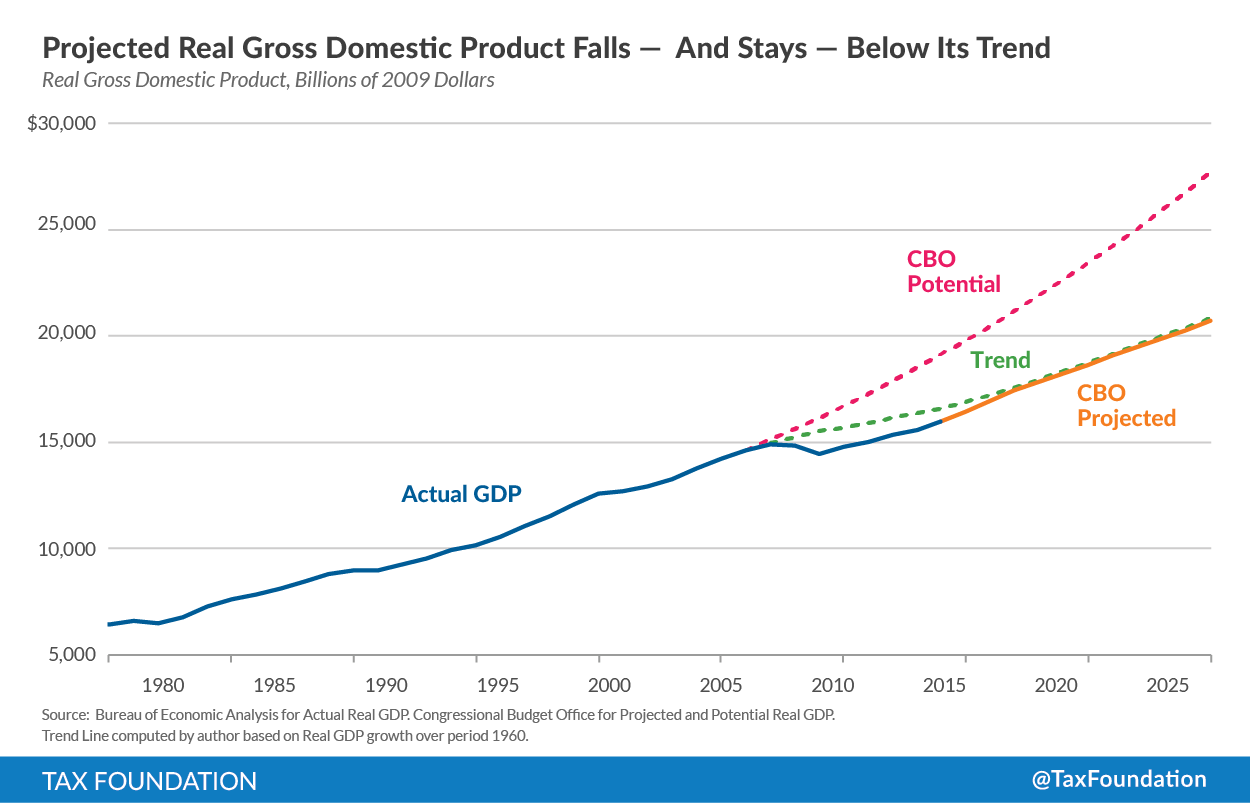 Projected GDP
