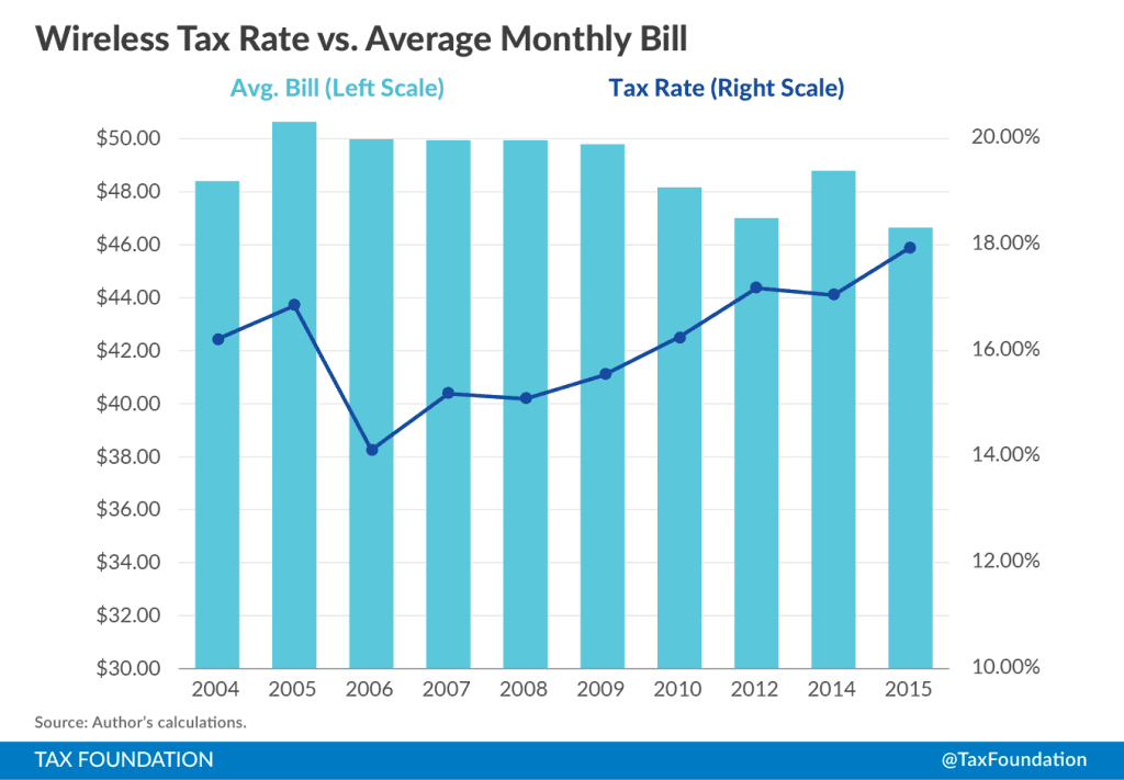 Record High Taxes And Fees On Wireless Consumers In 2015