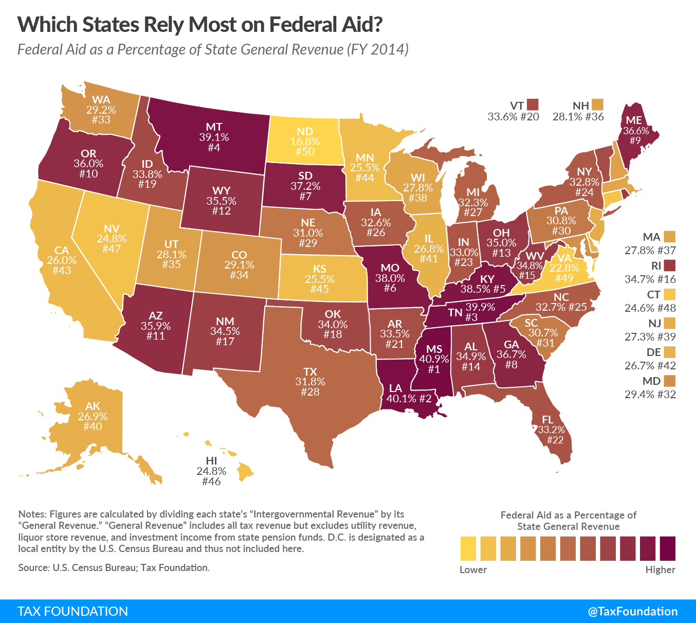 Which States Rely the Most on Federal Aid?