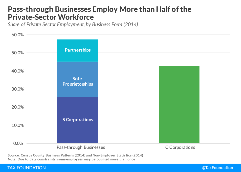 Pass-through business employment
