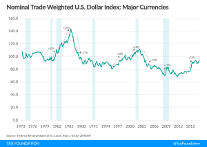Nominal Trade Weighted U.S. Dollar Index: Major Currencies - exchange rate