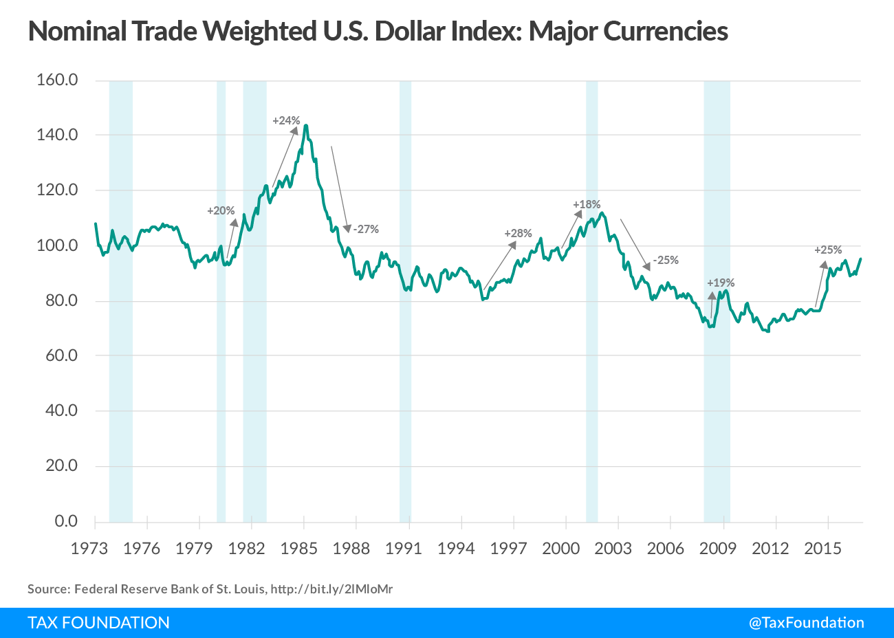 Nominal Trade Weighted U.S. Dollar Index: Major Currencies