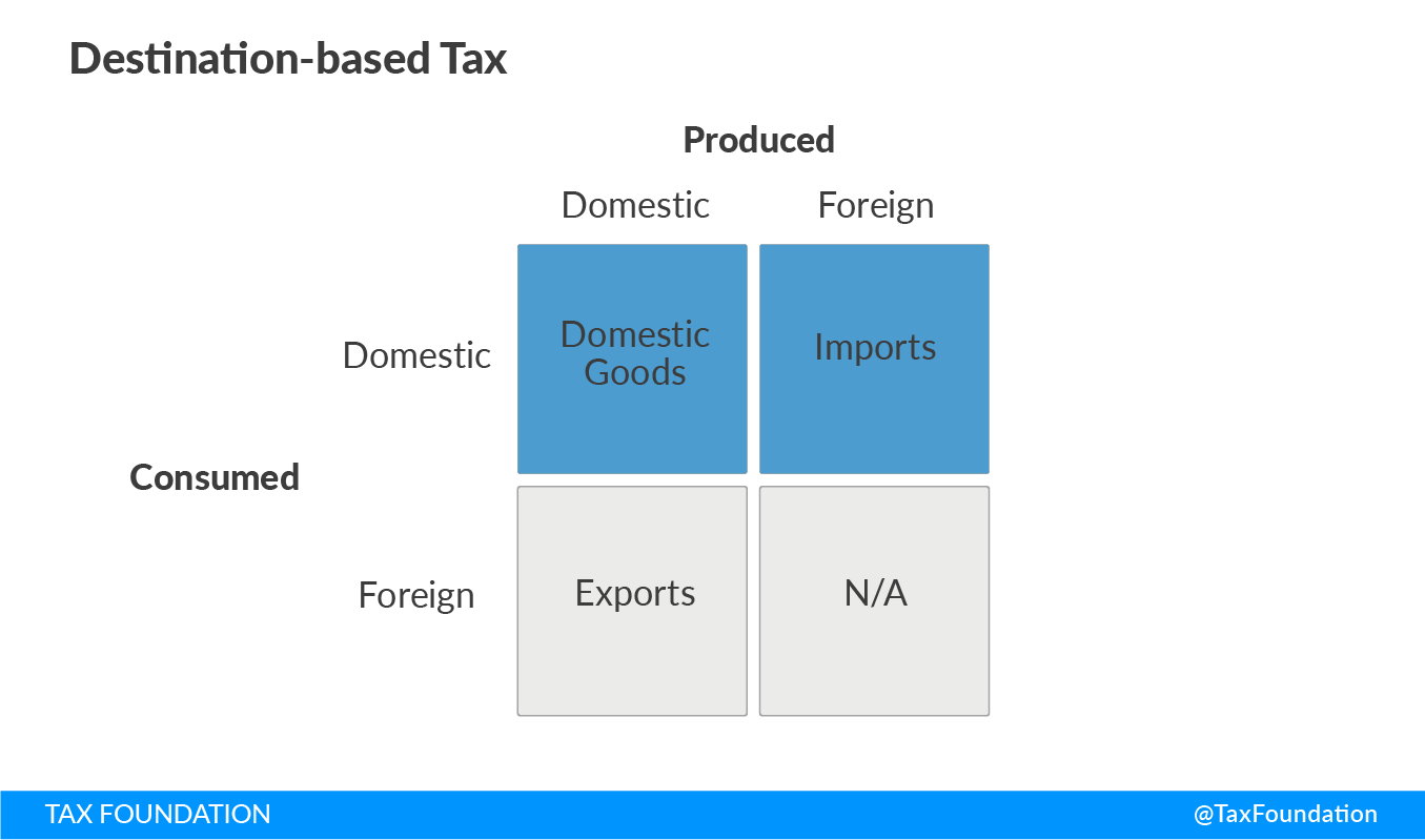 Destination-based Tax - Border Adjustment