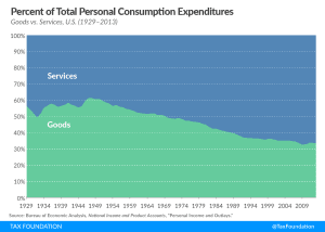 Percent of Total Personal Consumption Expenditures - Goods vs. Services - Sales Tax