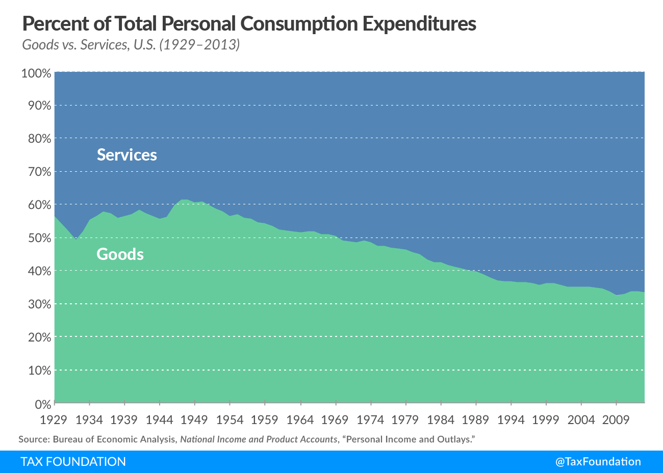 Percent of Total Personal Consumption Expenditures - Goods vs. Services