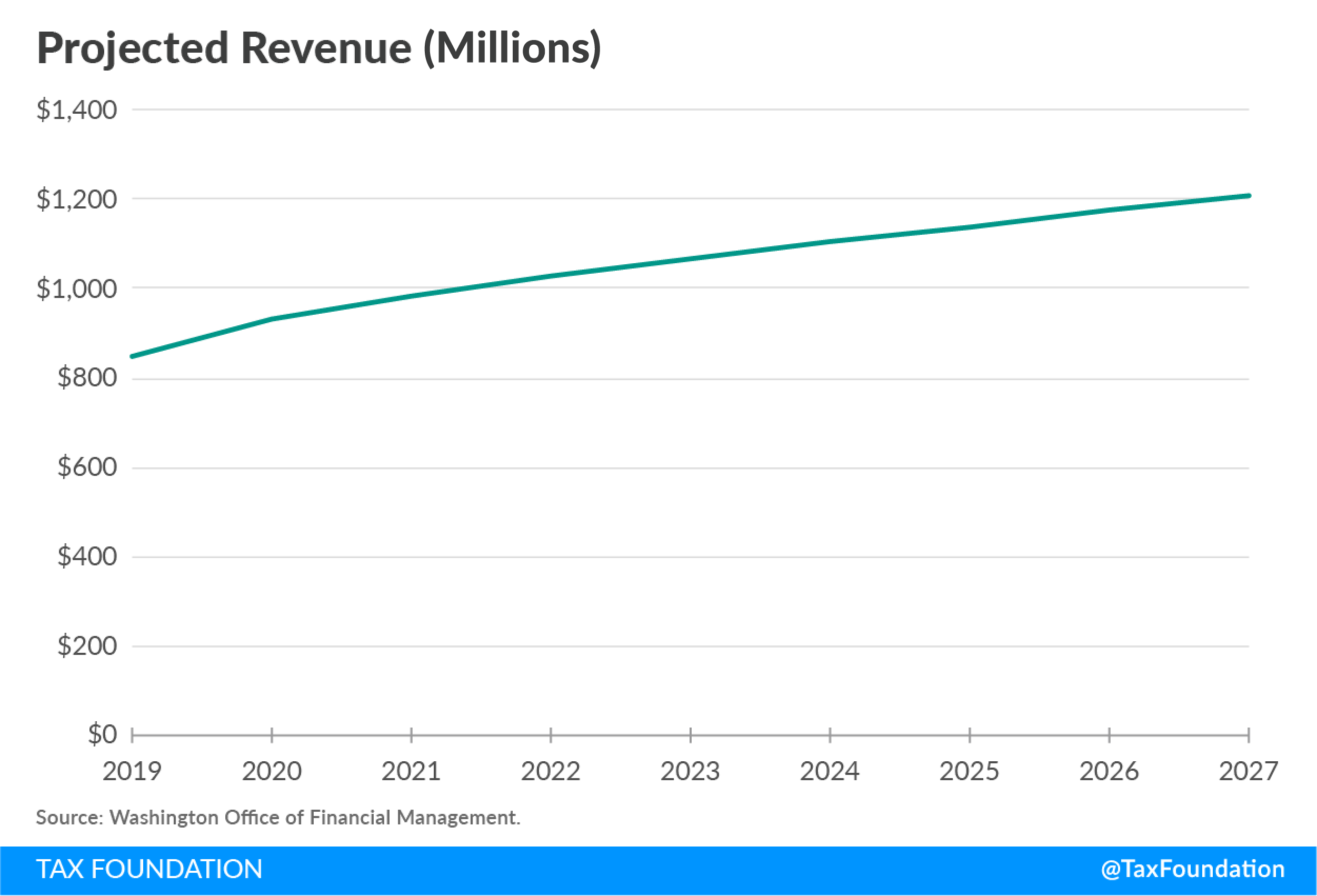 Washington Capital Gains Tax