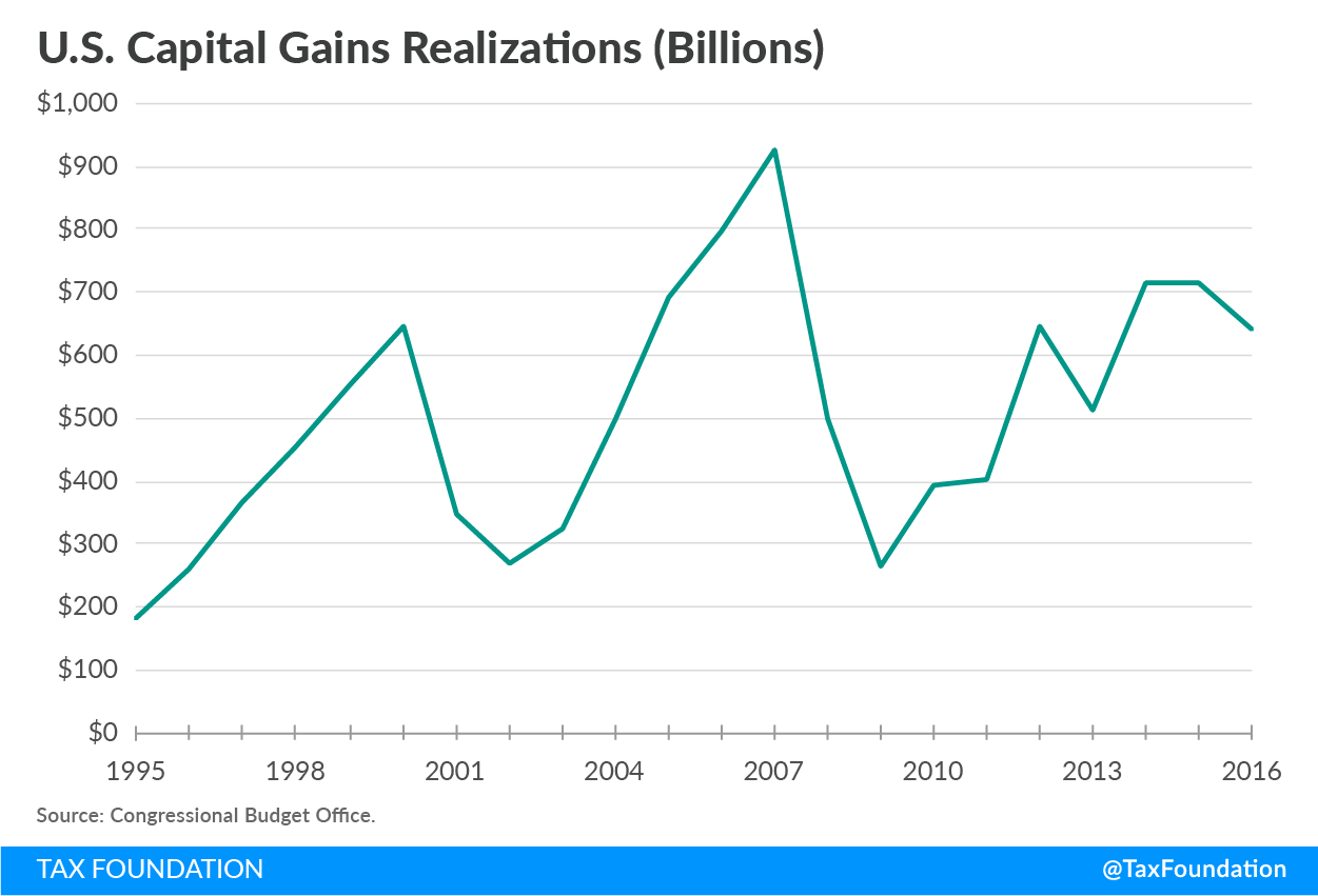 Washington Capital Gains Tax