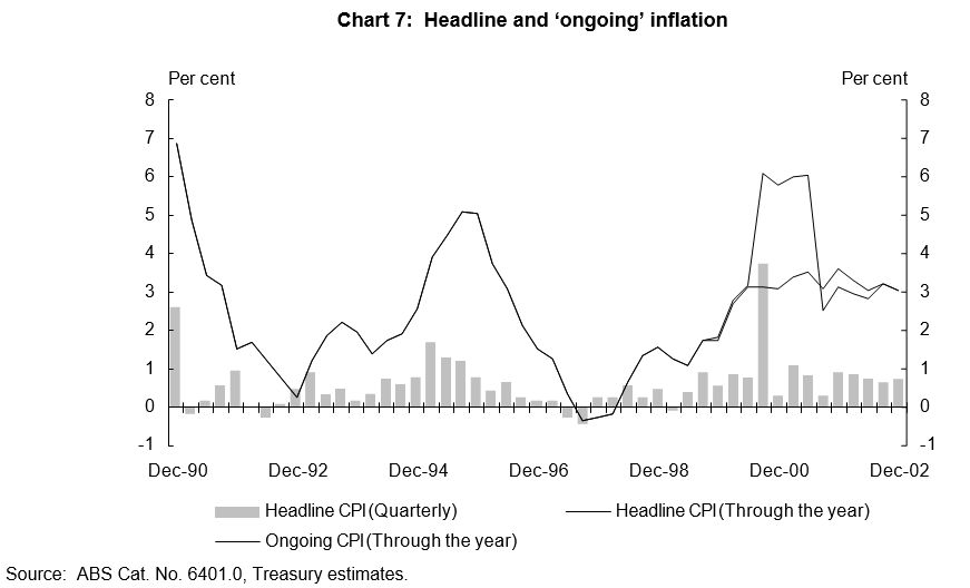 Headline and Ongoing Inflation