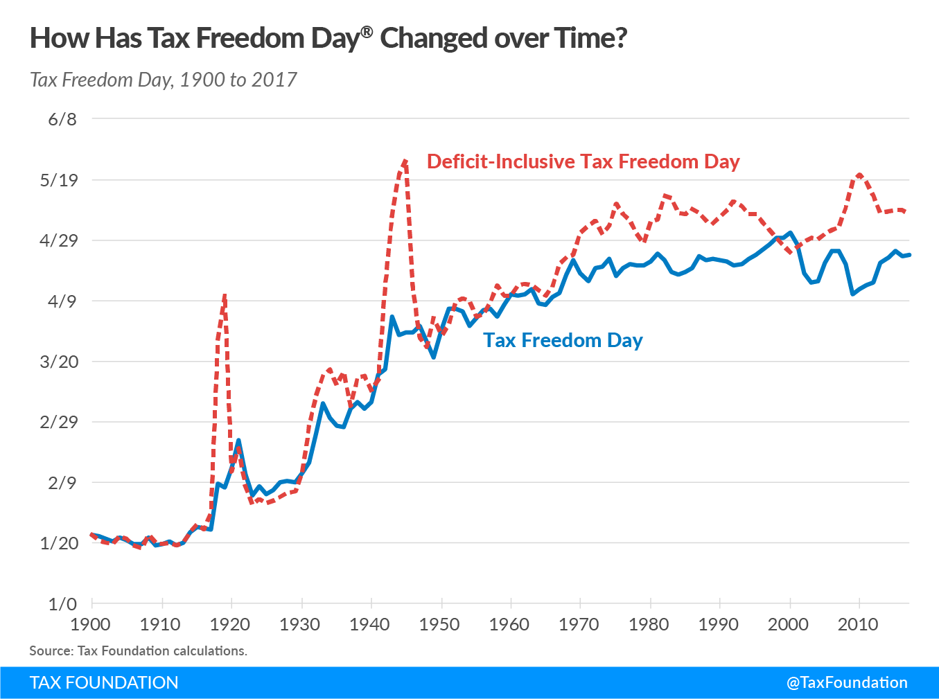 Tax Freedom Day Over Time