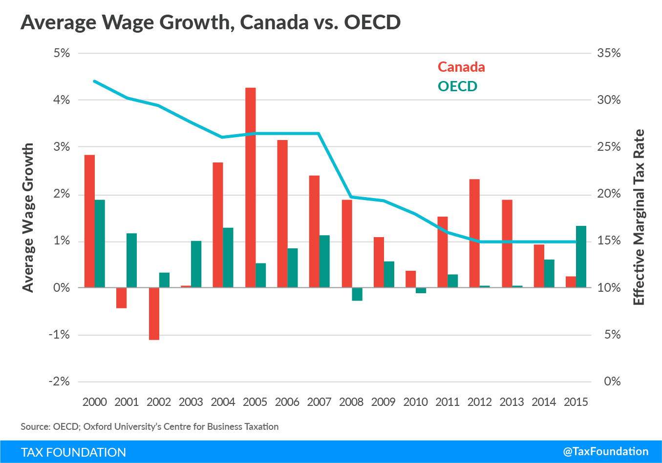 Effective Marginal Tax Rates -Canada vs. OECD