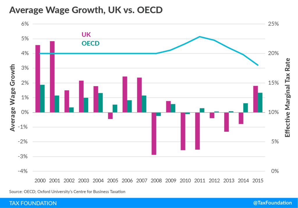 Economic Growth and Cutting the Corporate Tax Rate