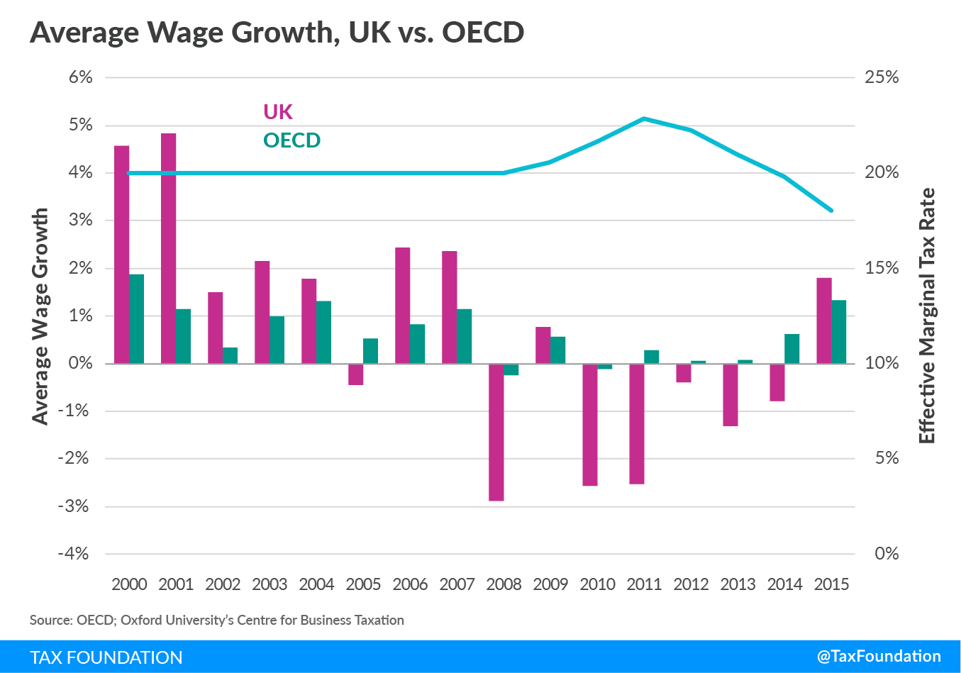 Effective Marginal Tax Rates - UK vs. OECD