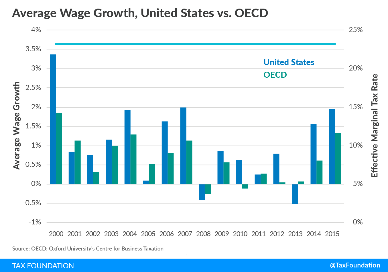 Effective Marginal Tax Rates - United States vs. OECD