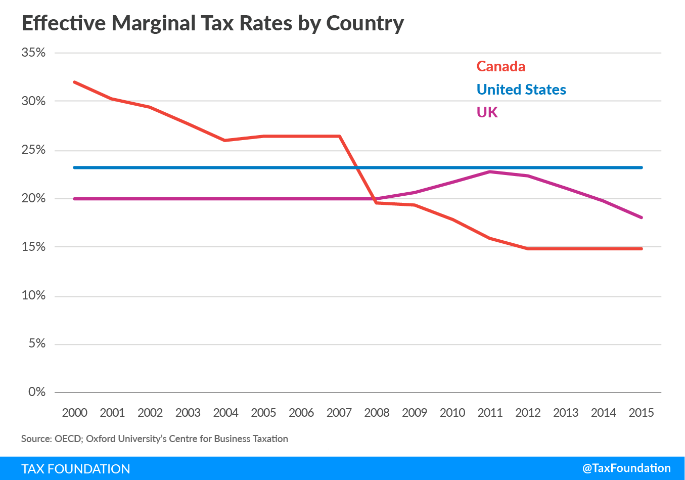 Effective Marginal Tax Rates - United States, Canada, UK