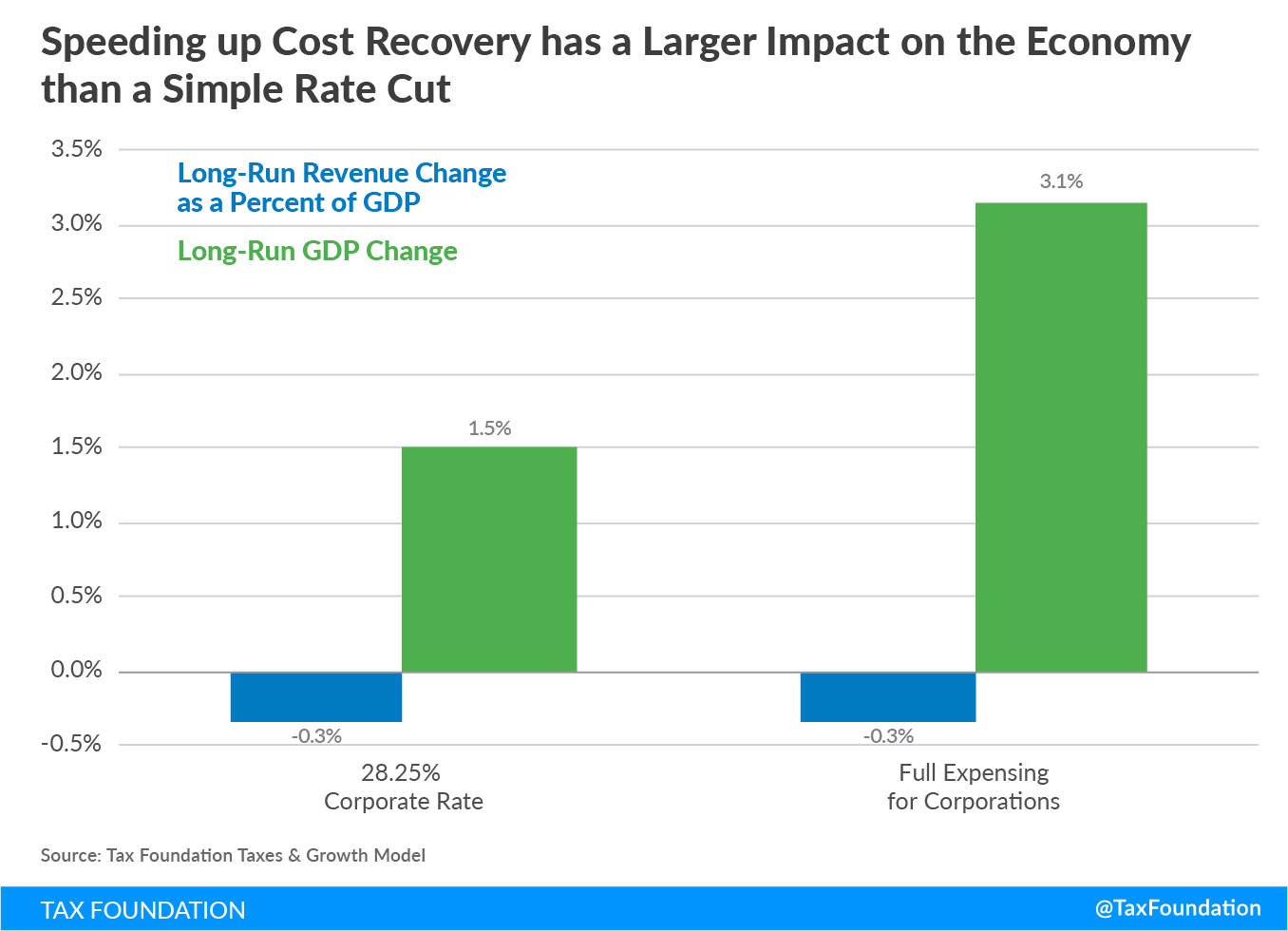 Cost recovery vs corporate tax rate cut