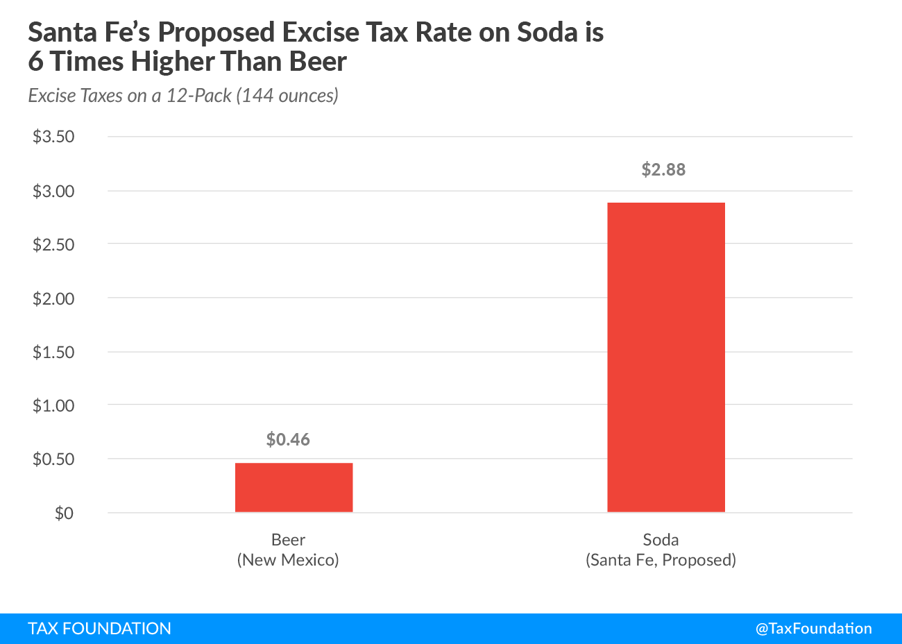 Santa Fe New Mexico Soda Tax