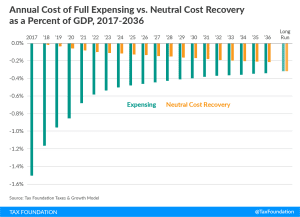 Annual Cost of Full Expensing vs. Neutral Cost Recovery as a Percent of GDP, 2017-2036