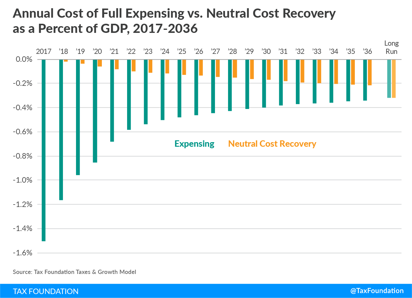 Annual Cost of Full Expensing vs. Neutral Cost Recovery as a Percent of GDP, 2017-2036
