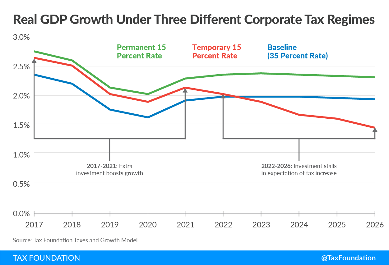GDP Temporary Tax Cuts and Jobs Act