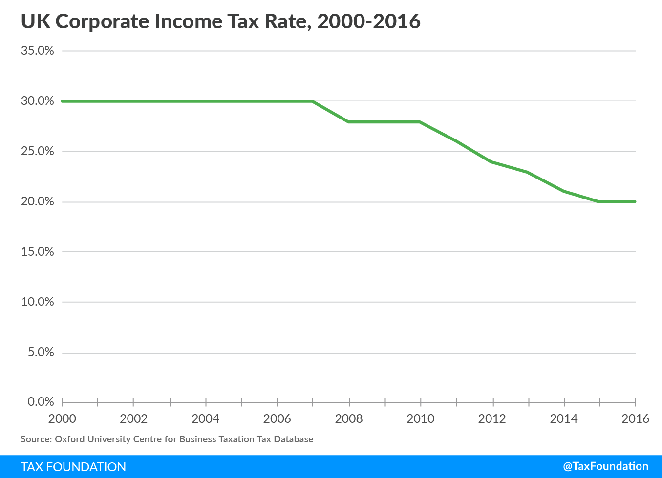UK Corporate Income Tax Rate, 2000-2016