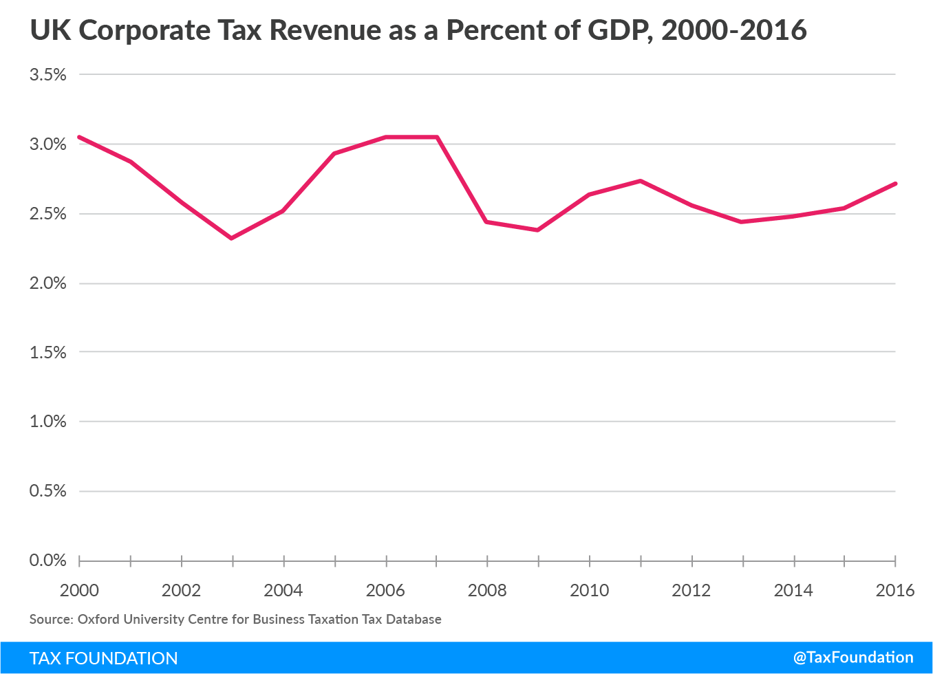 UK Corporate Tax Revenue, 2000-2016