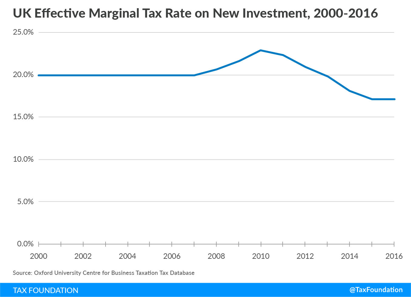 UK Effective Marginal Tax Rate on New Investment, 2000-2016