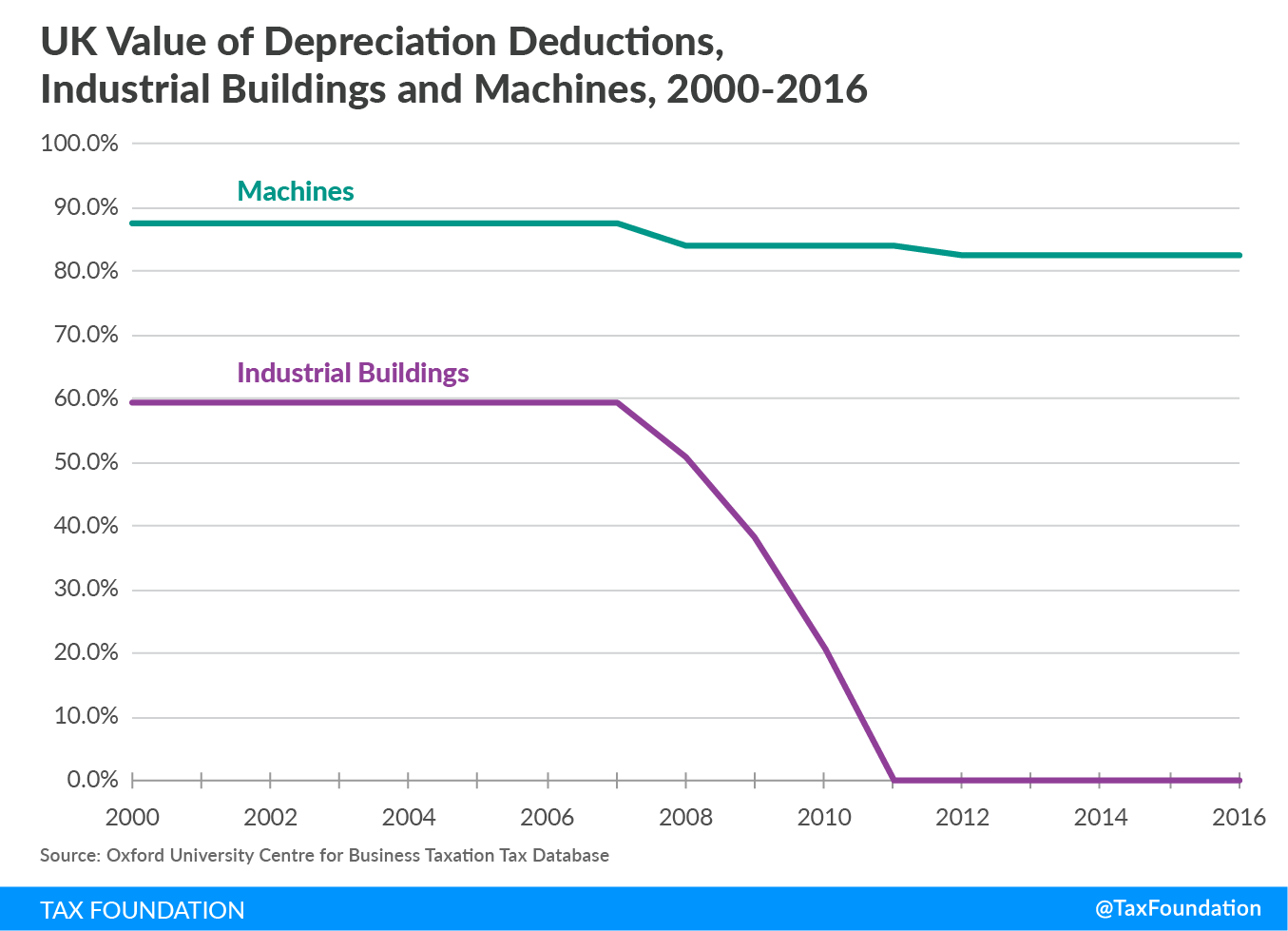 UK Value Depreciation Deductions, Industrial Buildings & Machines, 2000-2016