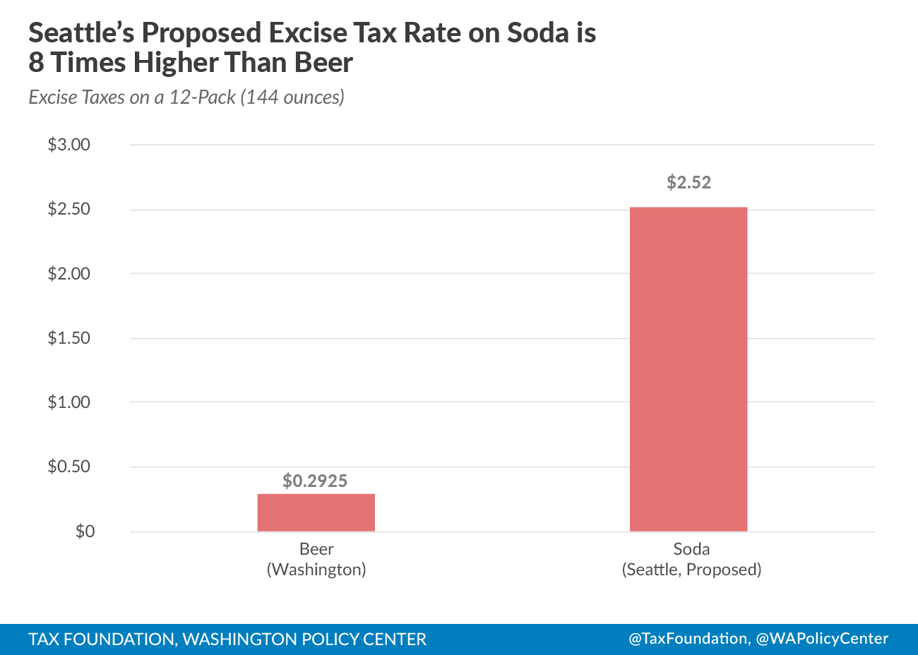 Seattle Soda Tax