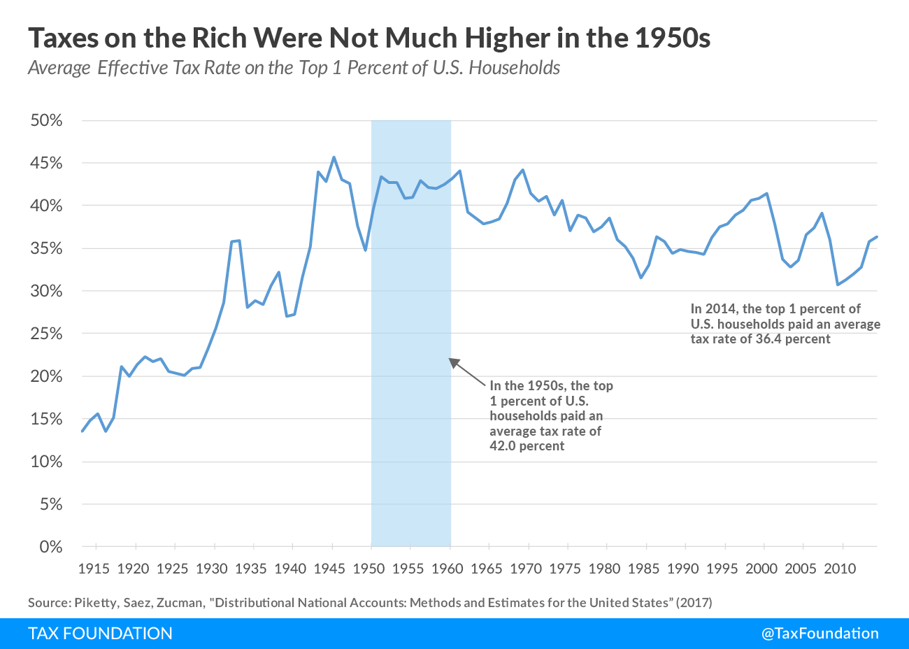 Average Effective Tax Rate on the Top 1 Percent of U.S. Households