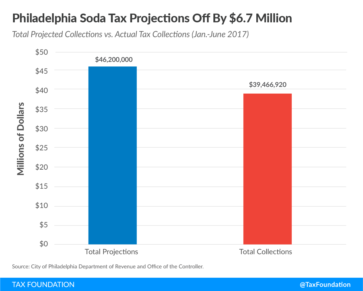 Soda Tax Experiment Failing in Philadelphia Amid Consumer Angst and Revenue Shortfalls 1