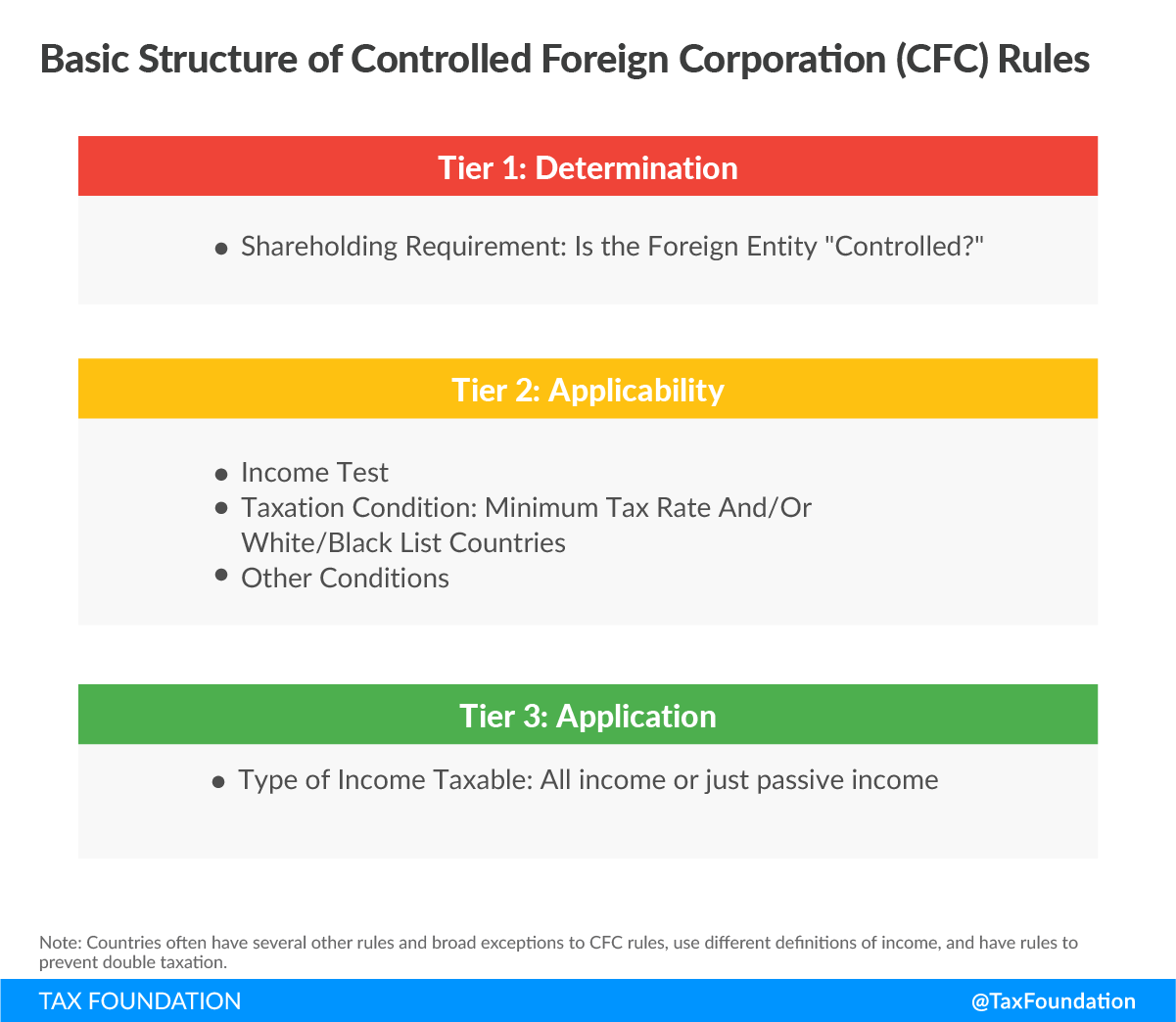 Basic Structure of Controlled Foreign Corporation (CFC) Rules 