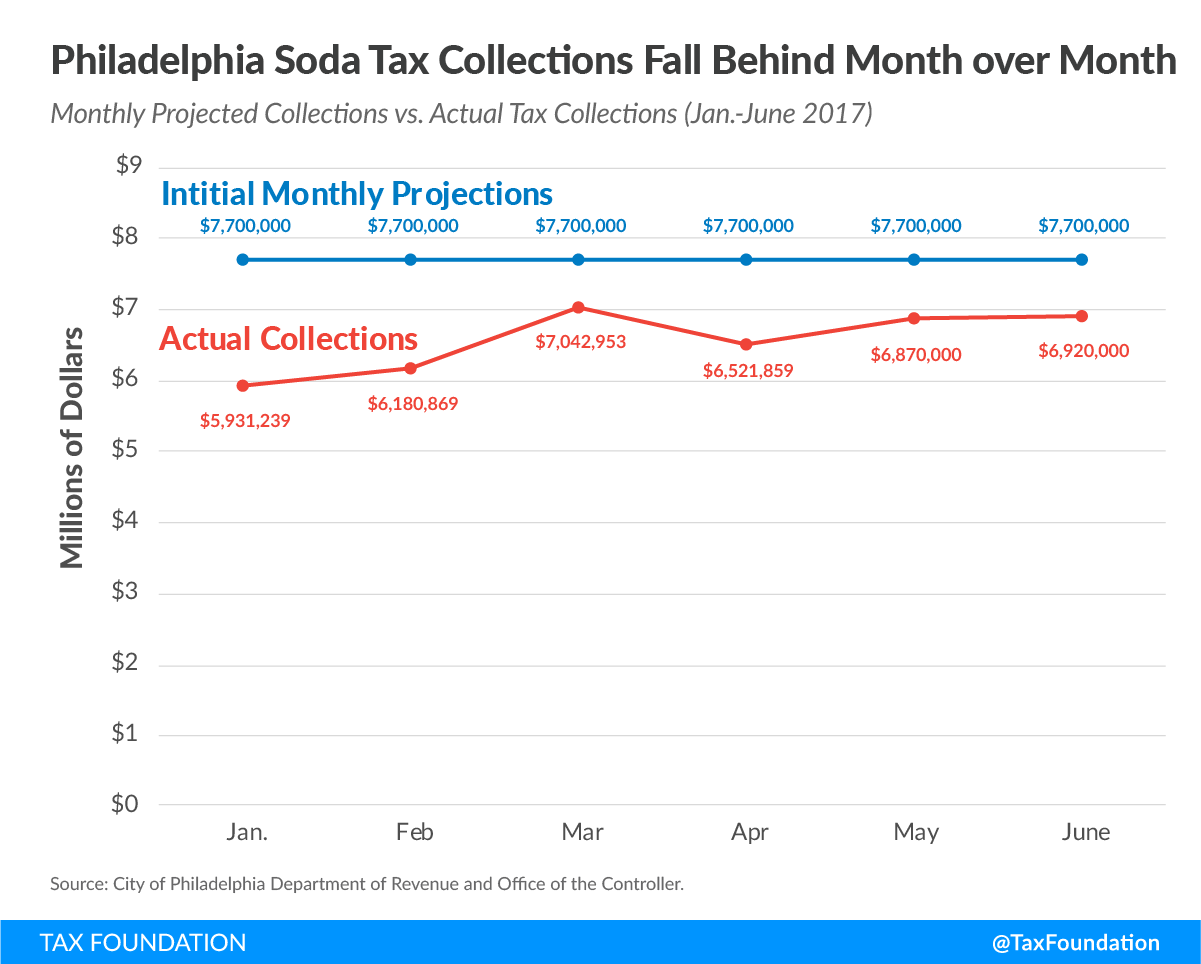 Soda Tax Experiment Failing in Philadelphia Amid Consumer Angst and Revenue Shortfalls  2