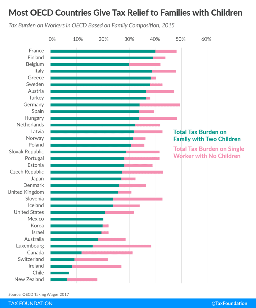 A Comparison of the Tax Burden on Labor in the OECD, 2017