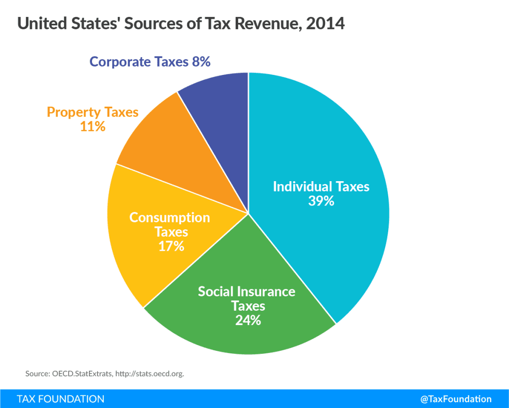 Sources of Government Revenue in the OECD, 2017 - Tax Foundation