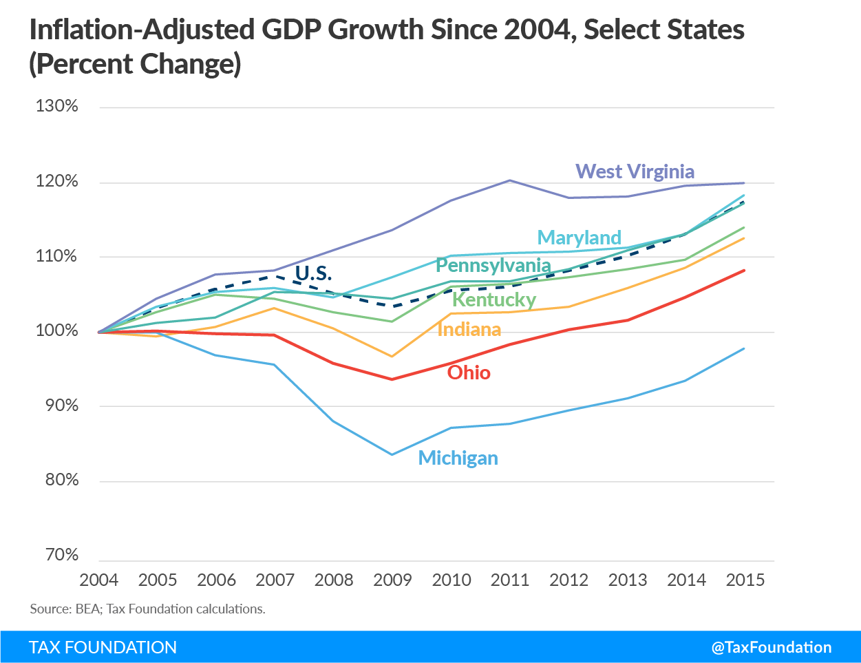 Ohio CAT Inflation-Adjusted GDP Growth Since 2004, Select States (Percent Change)