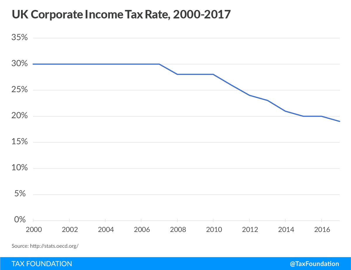 Corporate rate. Corporate Income Tax. Tax rate. Uk Income Tax rates. Income Tax United Kingdom.
