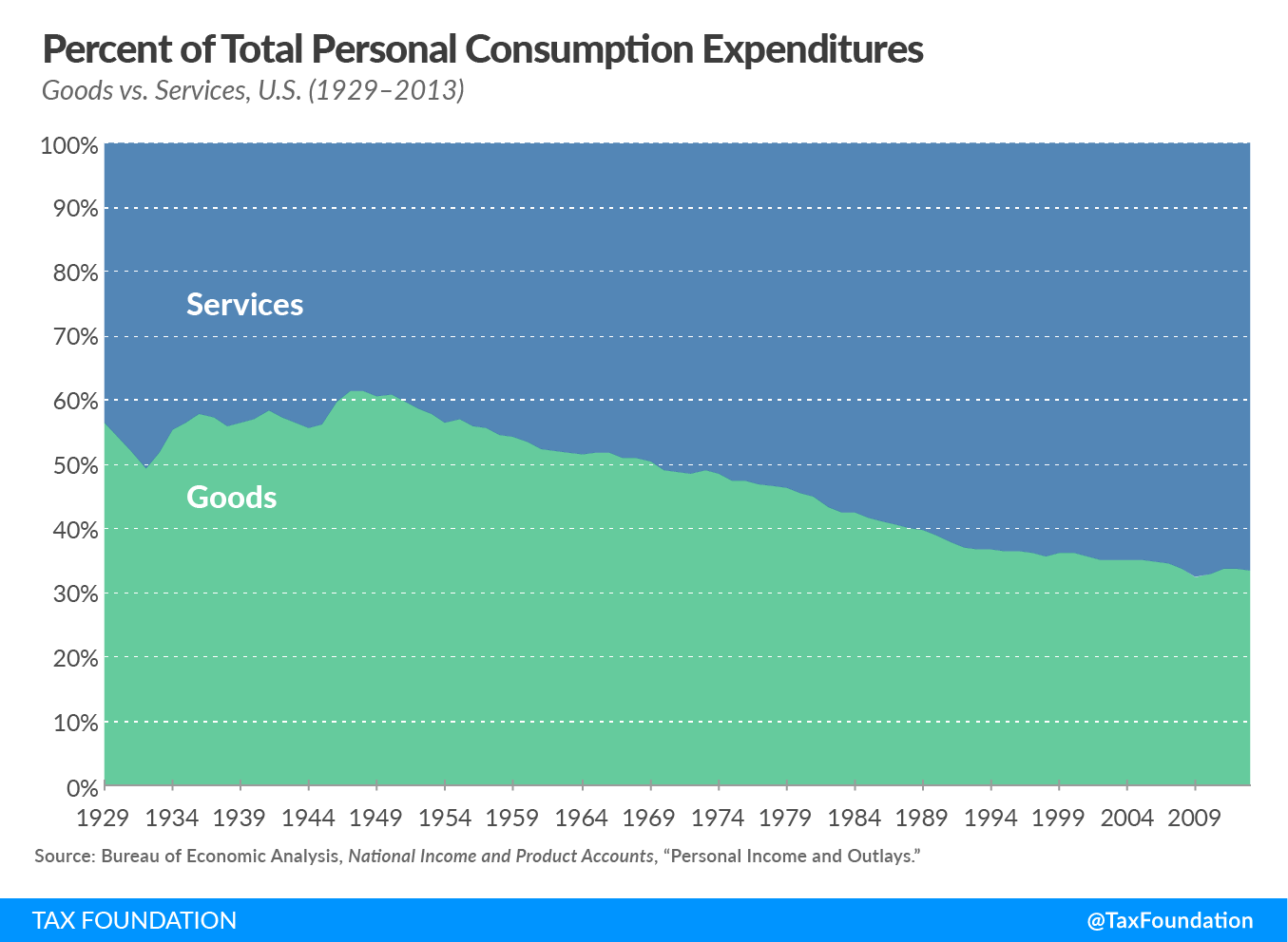 Percent total personal consumption expenditures