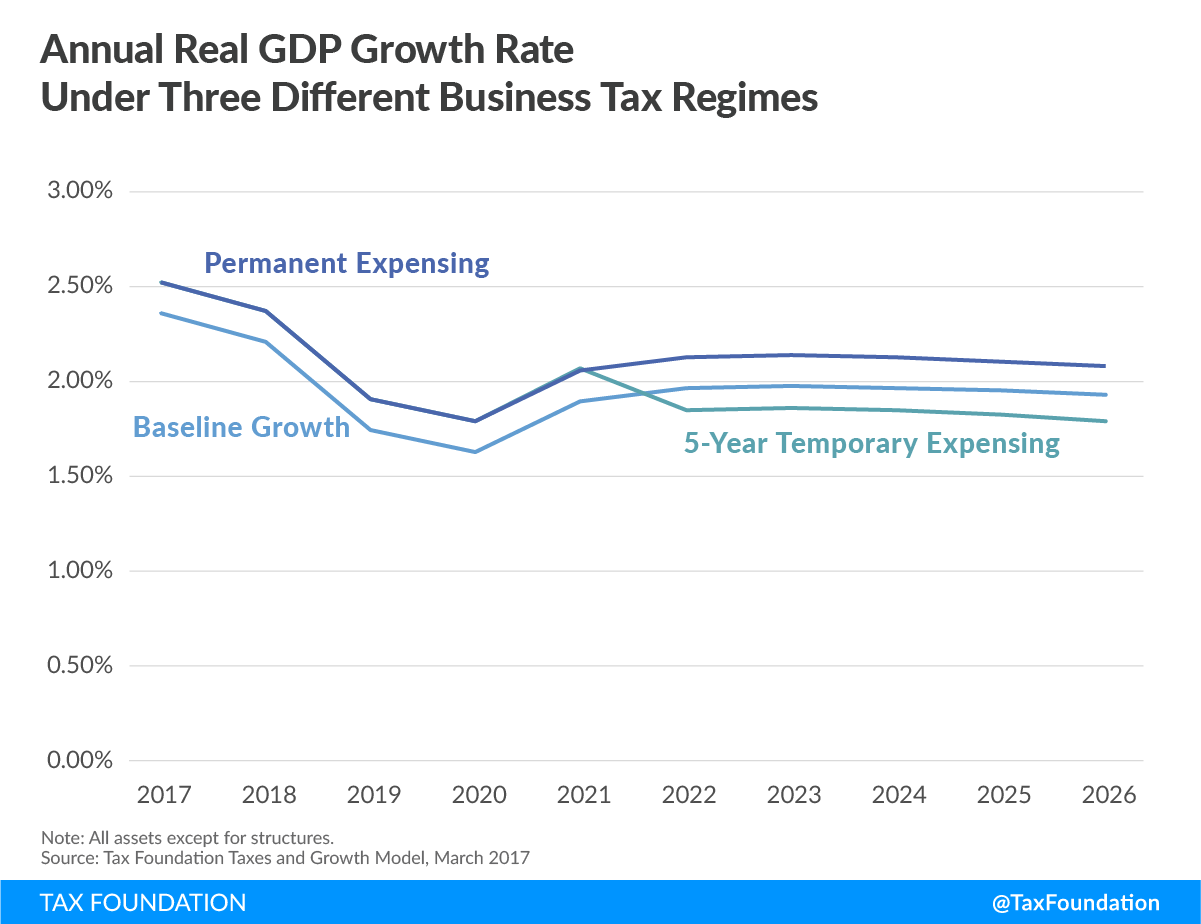 Temporary vs Permanent Expensing: GDP Growth Over Time