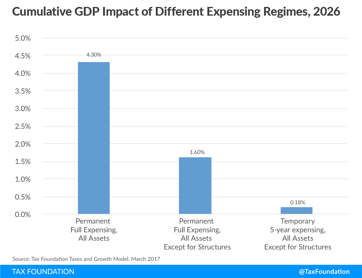 Temporary vs Permanent Expensing: Cumulative GDP Growth