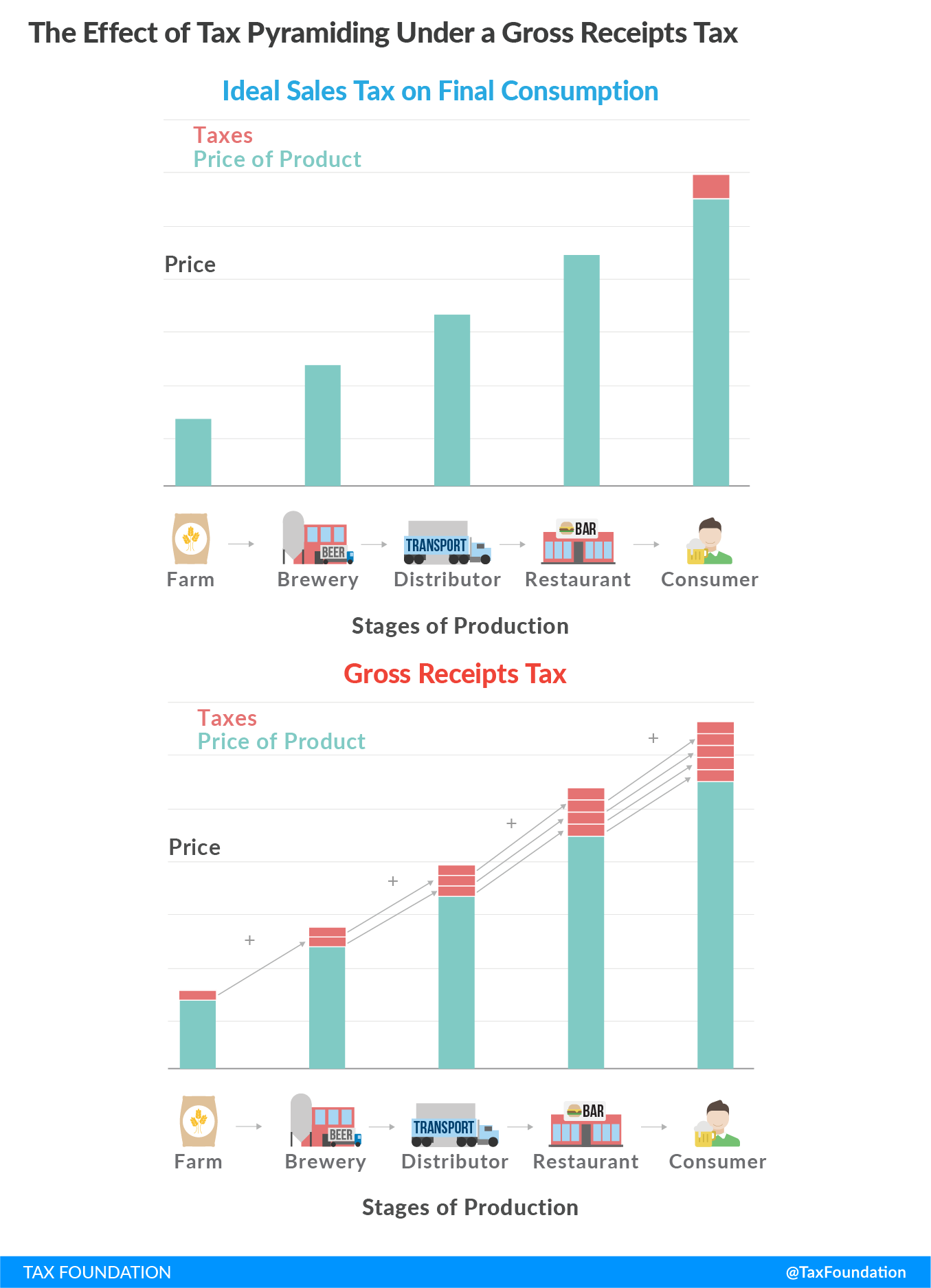 Differences between sales taxes and state gross receipts taxes