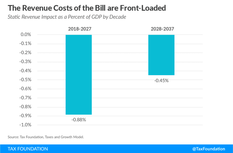 Details and Analysis of the 2017 Tax Cuts and Jobs Act - Tax Foundation