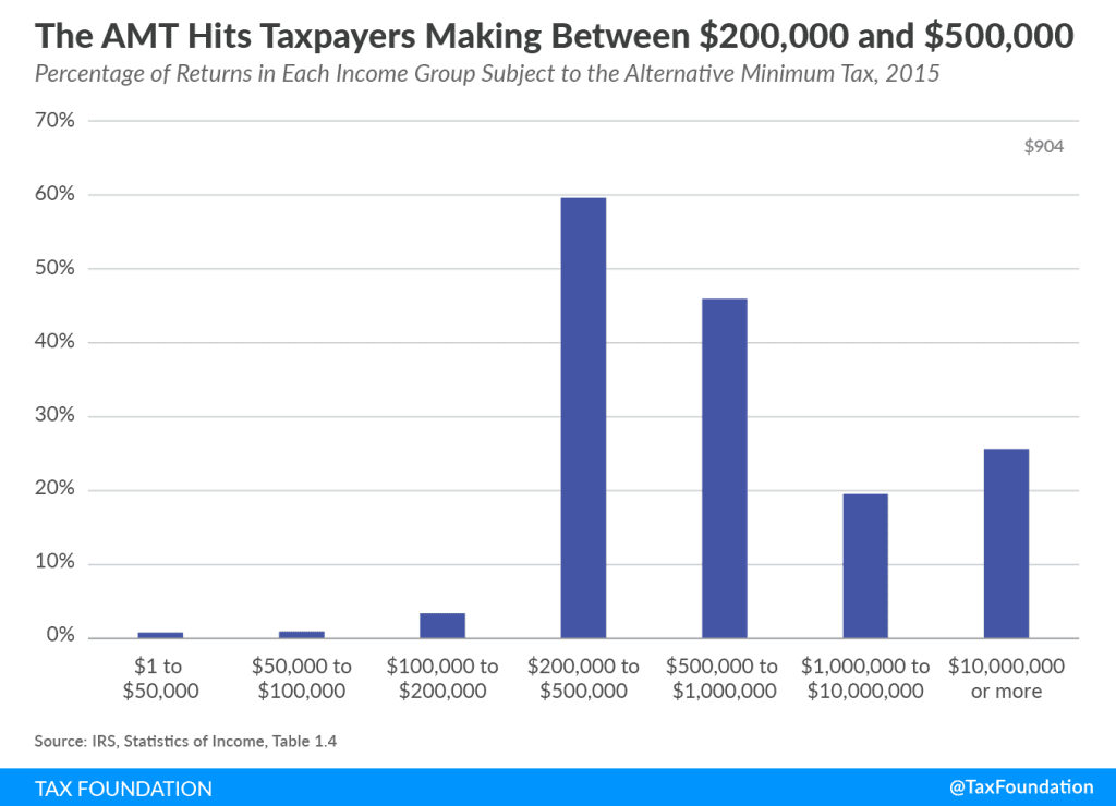 Fewer Households to Face the Alternative Minimum Tax - Tax Foundation