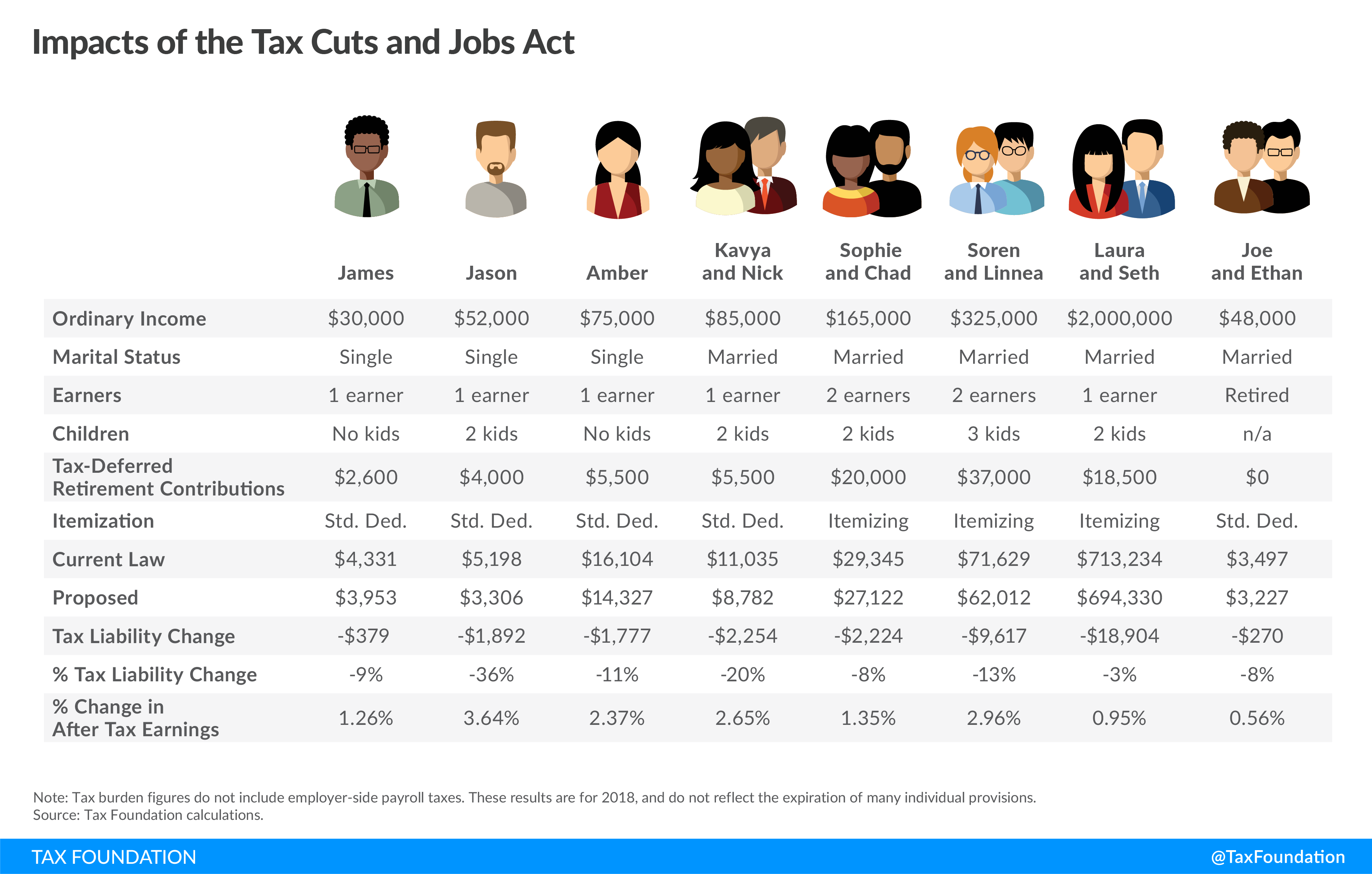 tax cuts and jobs act taxpayer impact