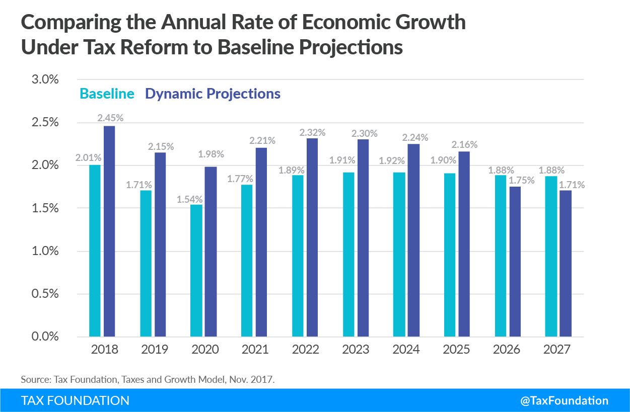 Tax Cuts and Jobs Act Annual Rate of Economic Growth