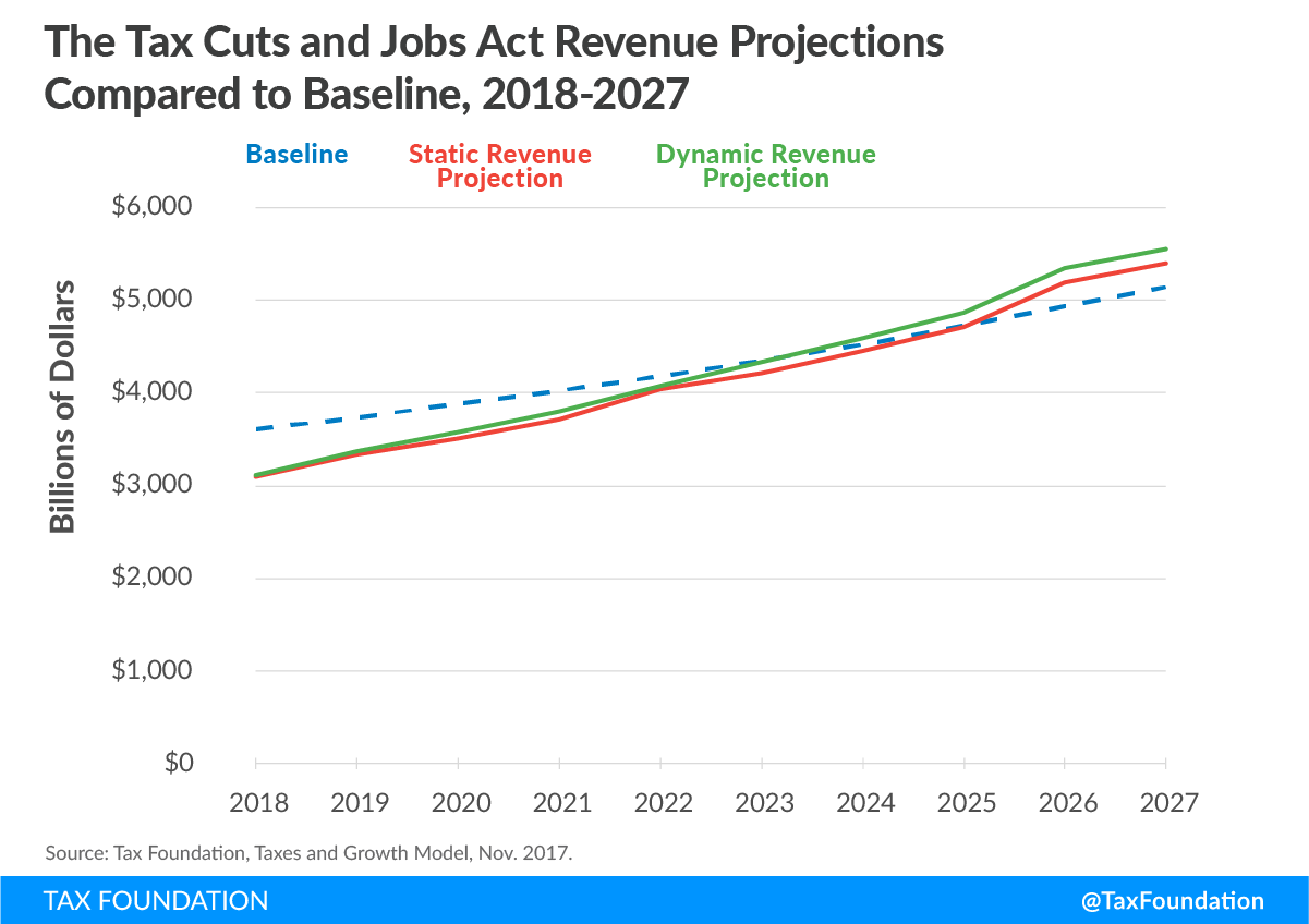 Tax Cuts and Jobs Act Revenue Projections